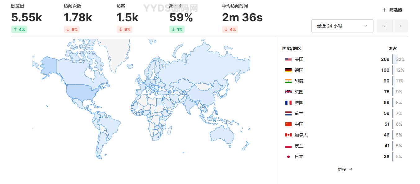 开源UmamiV3.0.2网站统计源码