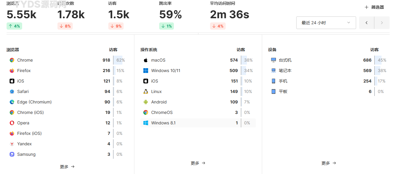 开源UmamiV3.0.2网站统计源码